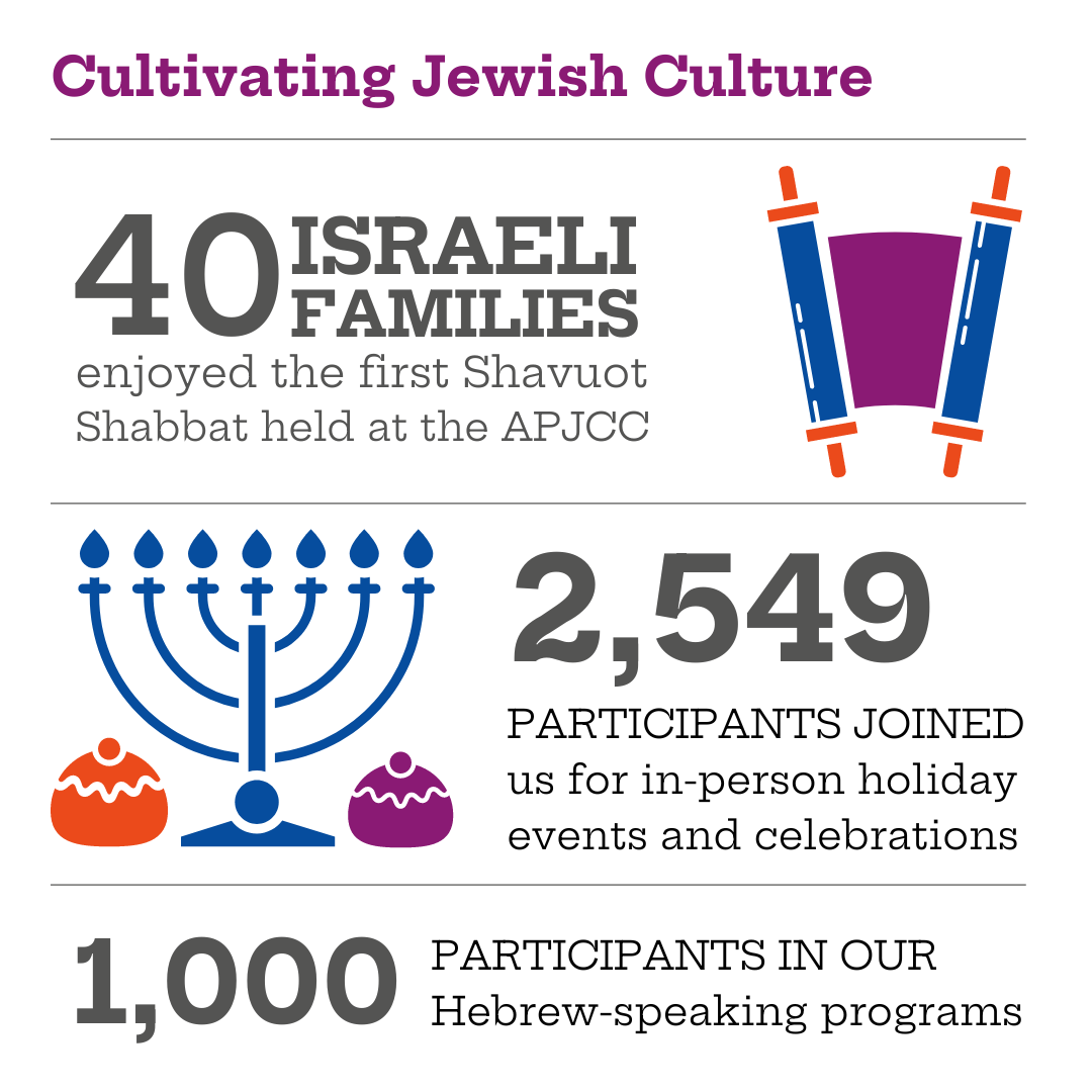 Impact report infographic on cultivating Jewish culture.