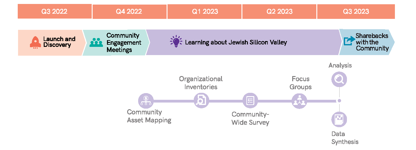 Jewish Community Study Project Overview Chart.